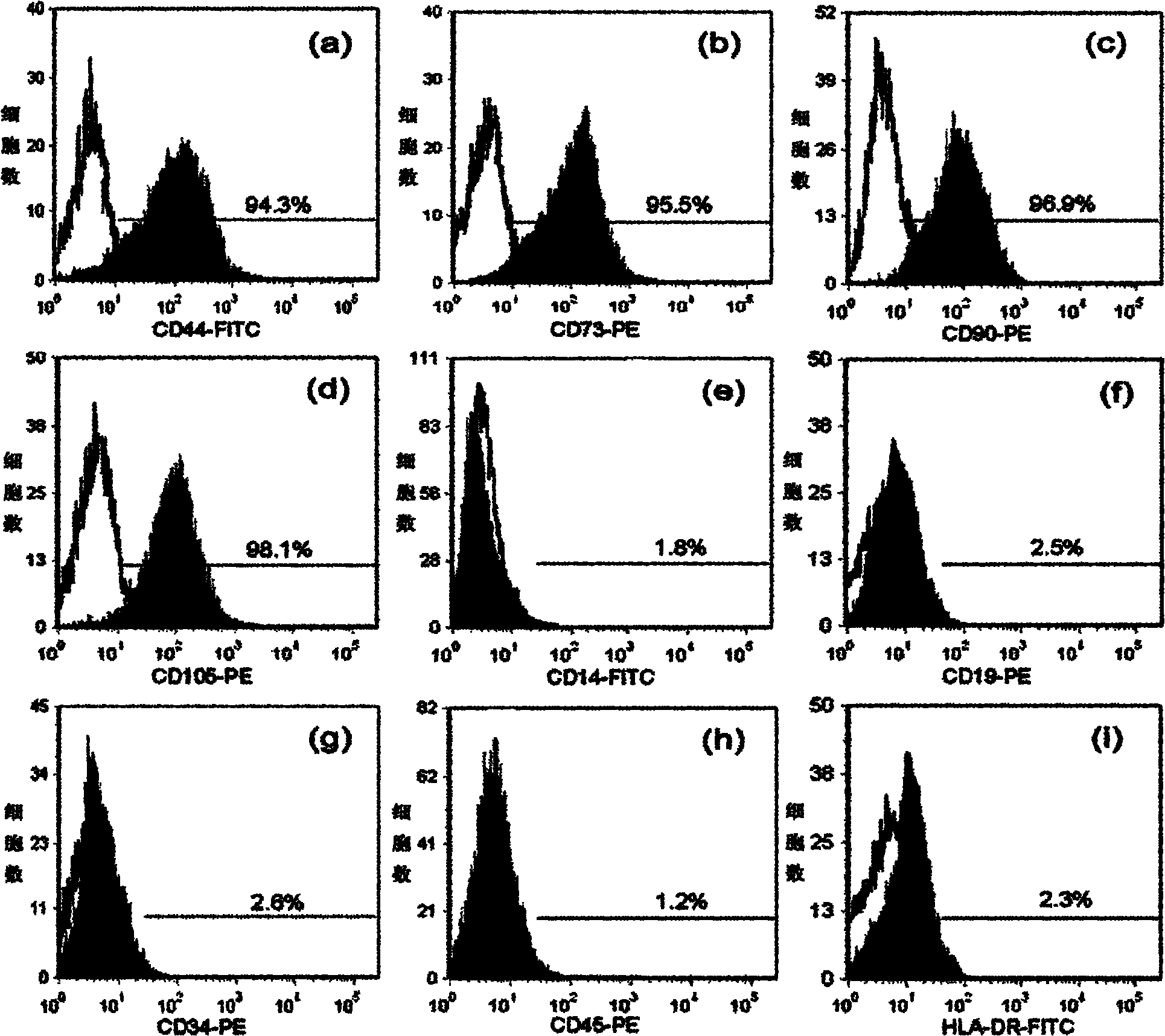 Method and application for inducing human umbilical cord mesenchyme stem cells to be differentiated into testicular interstitial cells