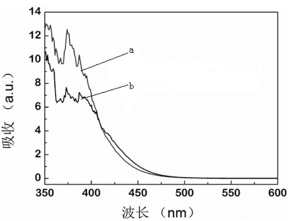 Preparation method of Vb group metal ion doped (ga1-xznx) (n1-xox) solid solution photocatalyst