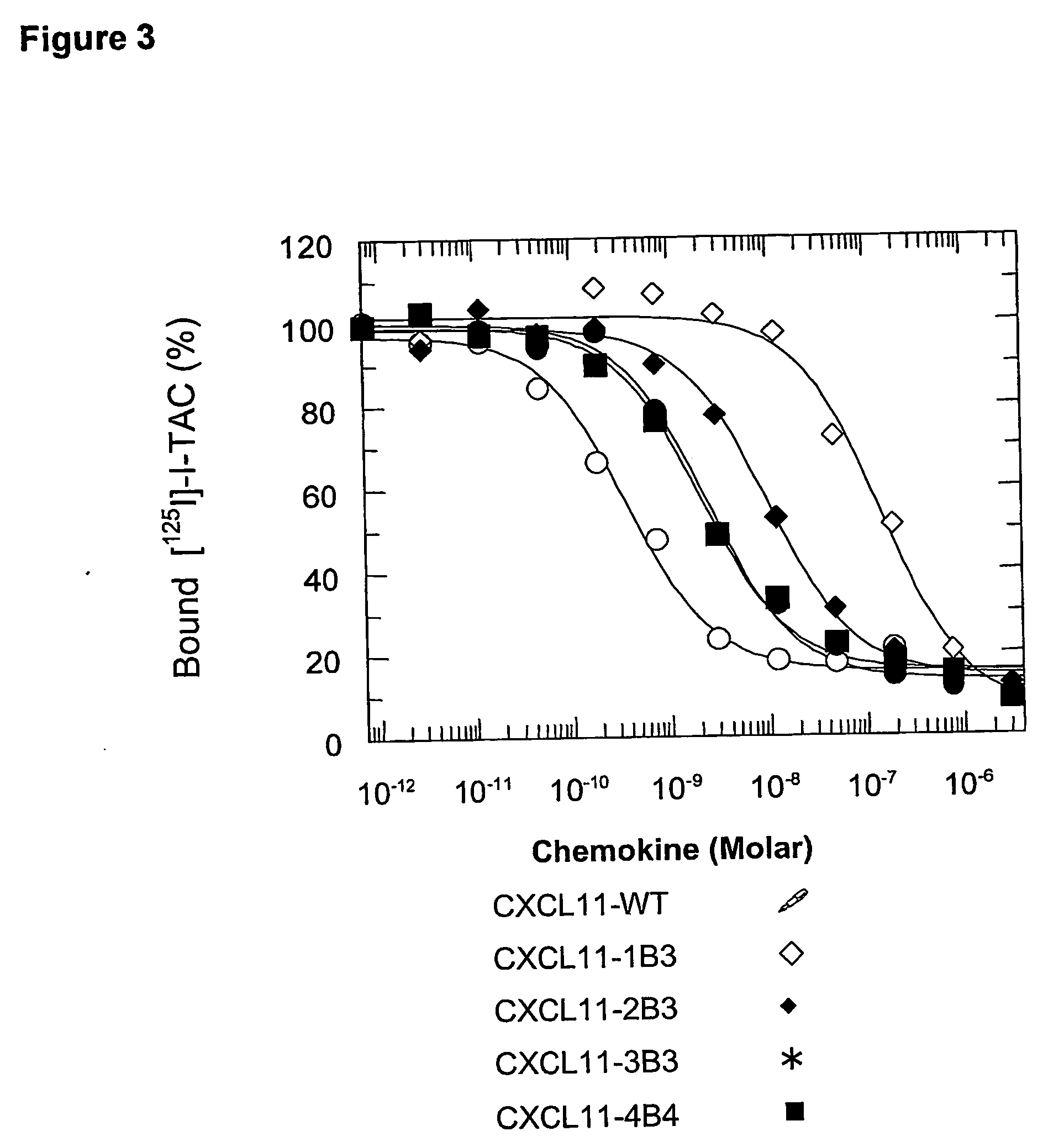 Novel antagonists of cxcr3-binding cxc chemokines