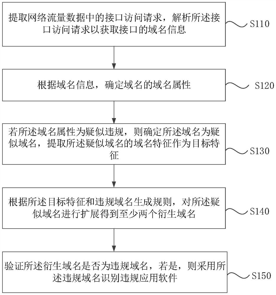 Illegal application software identification method and device, medium and electronic equipment