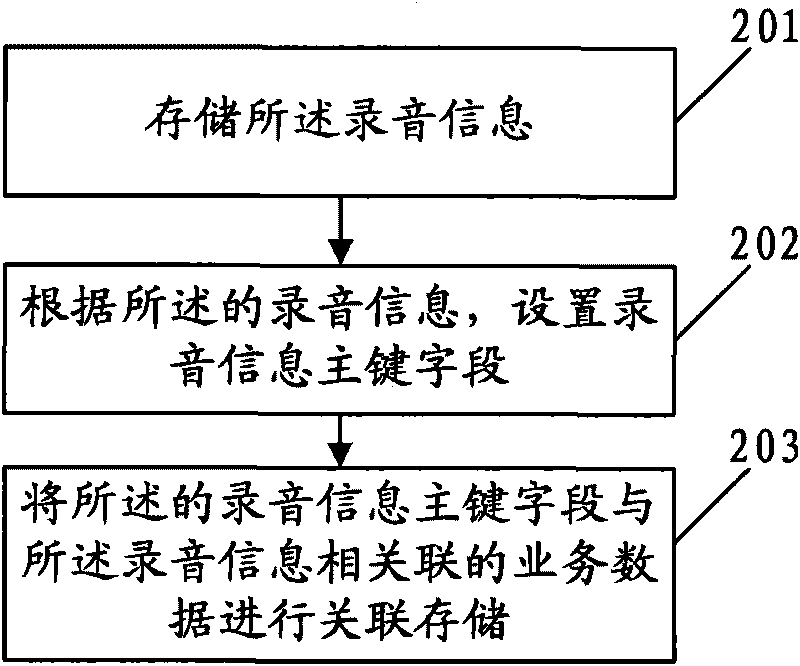 Method, device and system for managing service information