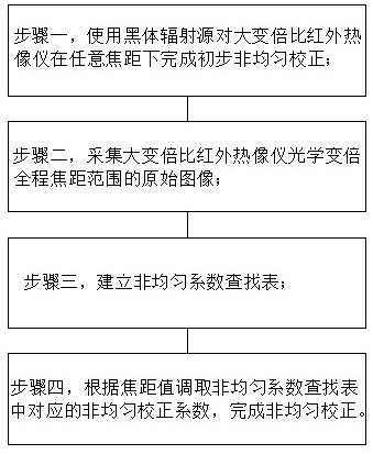 Non-uniform Correction System of Large Zoom Ratio Infrared Thermal Imager