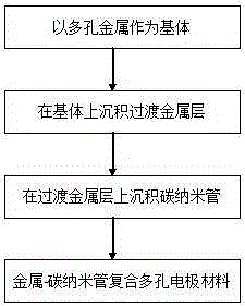 Preparation method of metal-carbon nano tube compounded porous electrode material