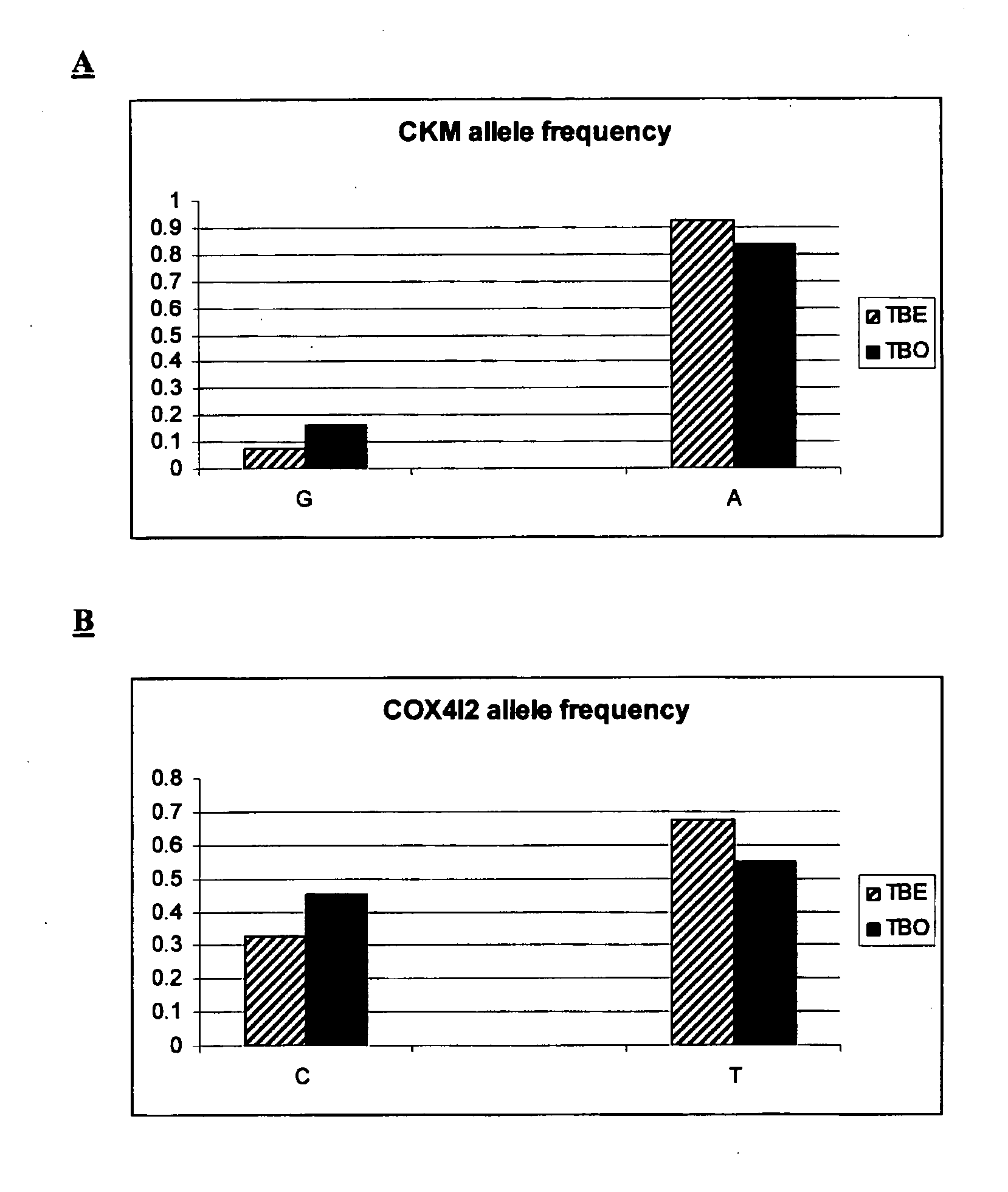 Method For Predicting Athletic Performance Potential