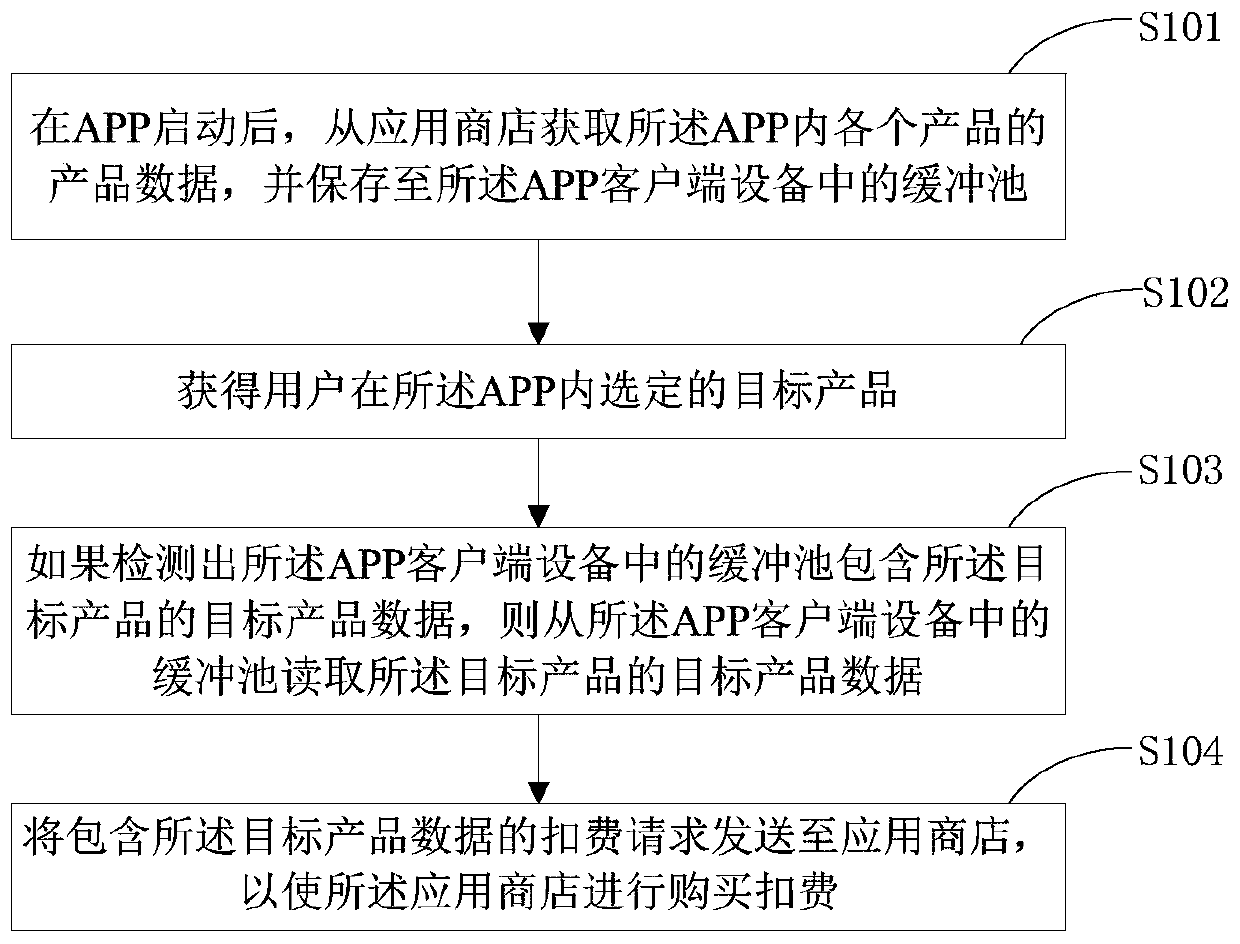 Payment method and device for purchasing products in APP
