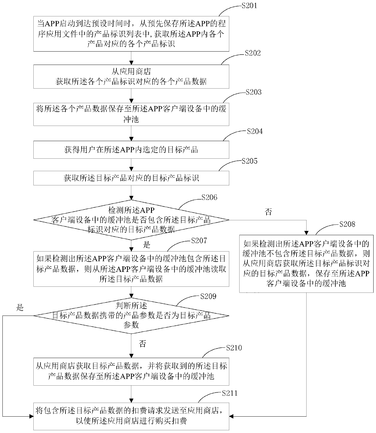 Payment method and device for purchasing products in APP