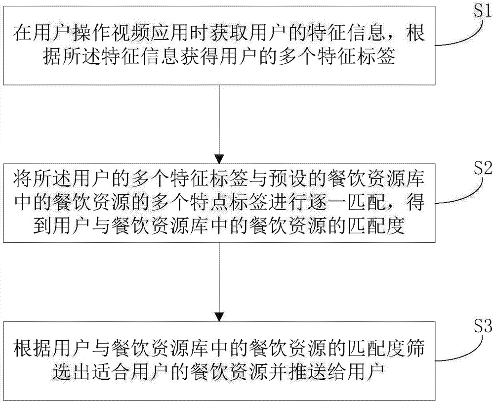 Catering resource recommendation method based on video application and system thereof