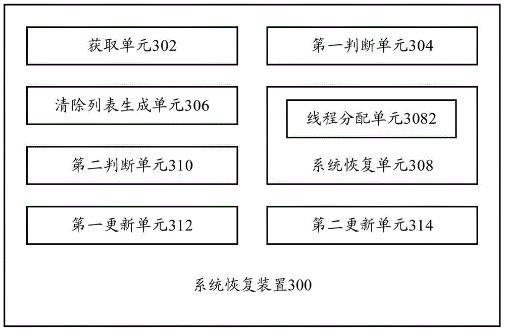 System recovery method and system recovery device