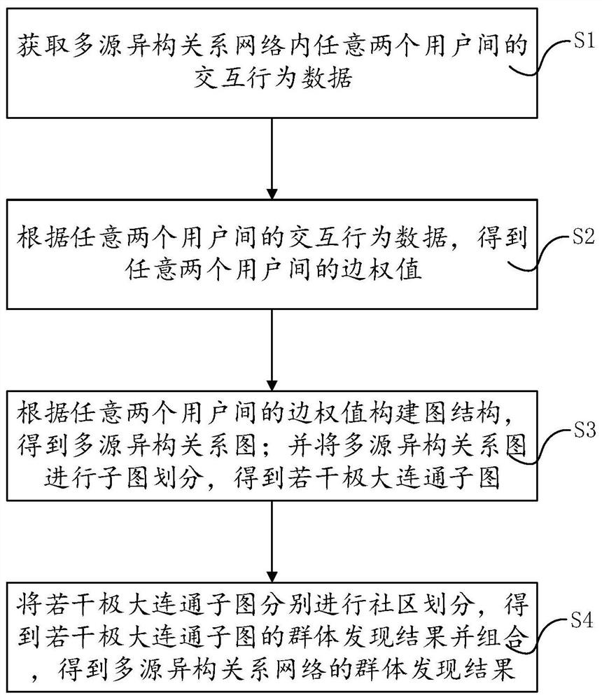 Group discovery method, system and device for multi-source heterogeneous relationship network and medium
