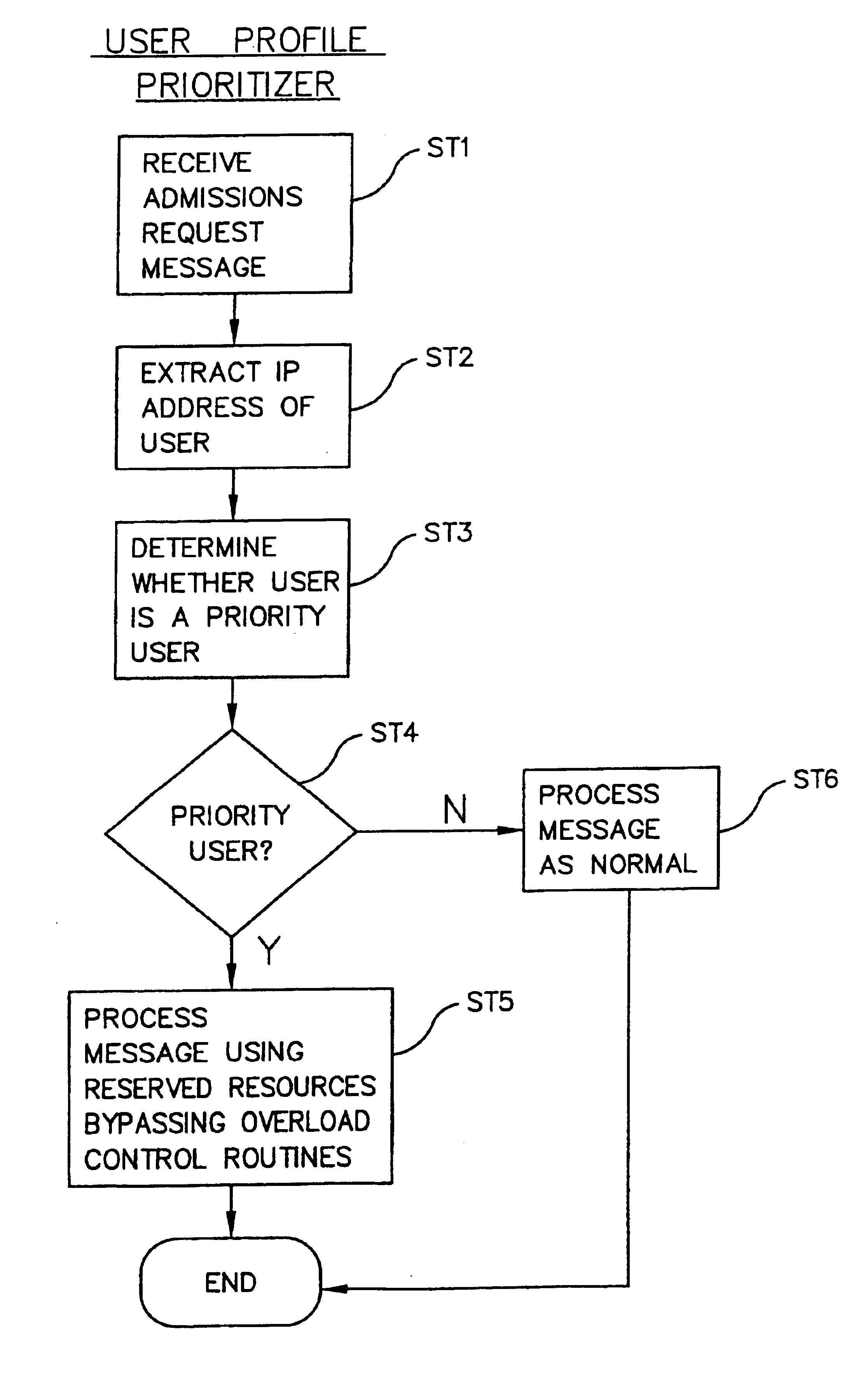 Network gatekeeper prioritizing method and system