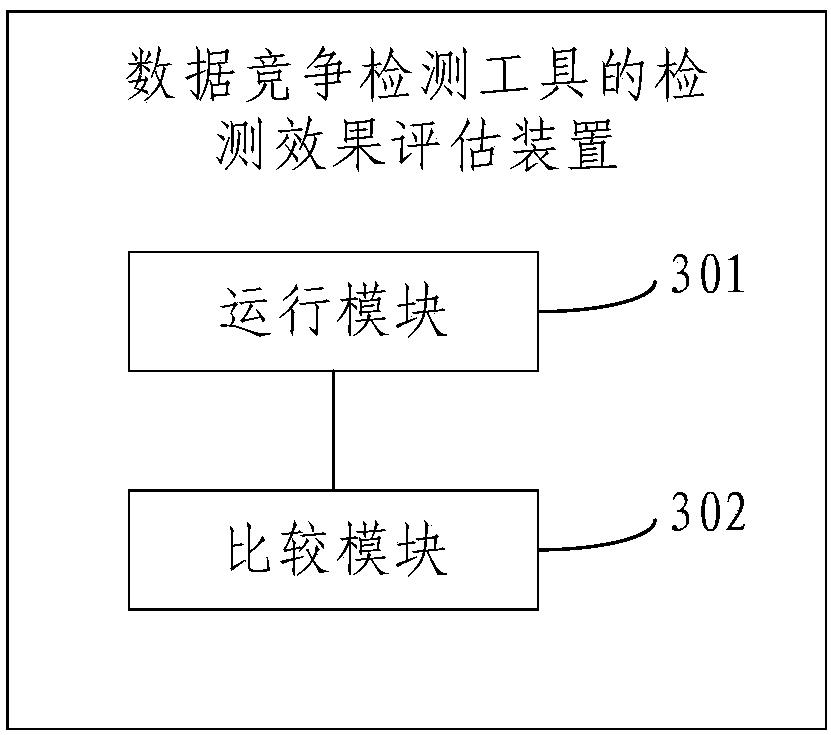 Detection effect evaluation method and device for data race detection tool