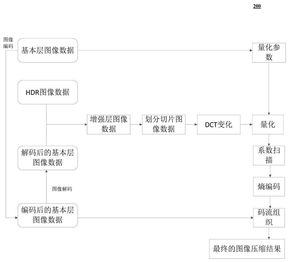 Data processing method, equipment and storage medium