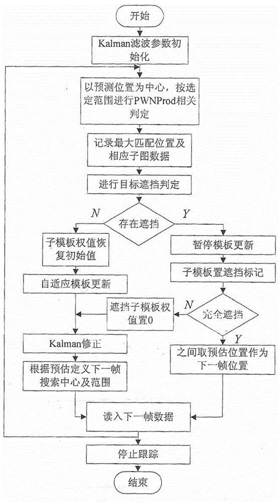 DSP-based Correlation Tracking Method with Low Power Consumption