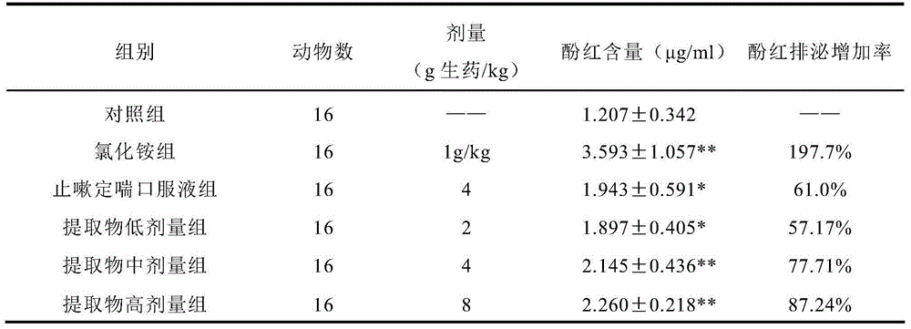 Traditional Chinese medicinal composition for suppressing cough and relieving asthma, and preparation method thereof