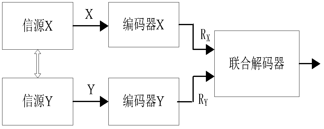 Side information estimating method oriented to distributed coding and decoding of multimedia sensor network