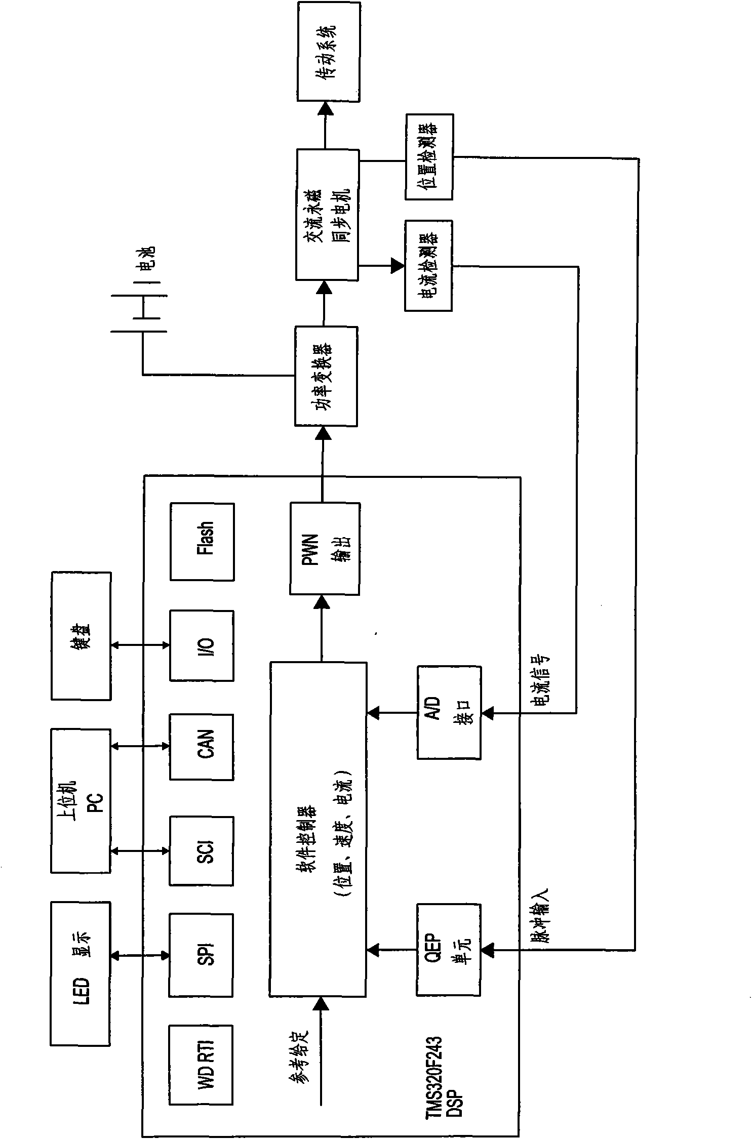 Alternating current permanent magnet synchronous machine control system for electric vehicle