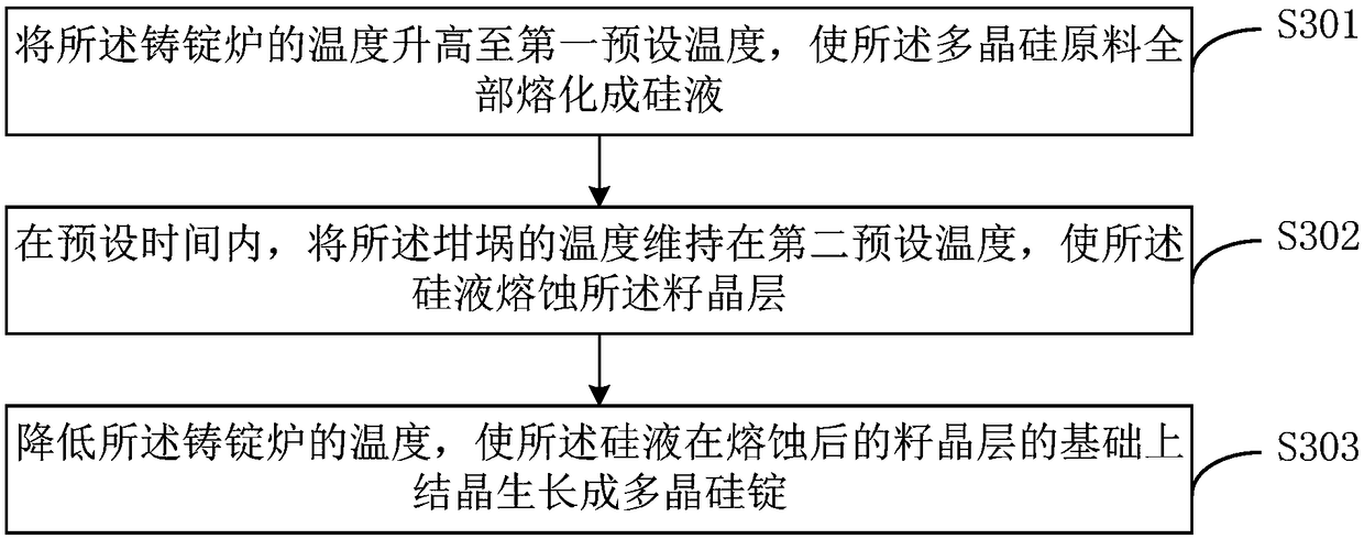 Preparation method of polycrystalline silicon ingot