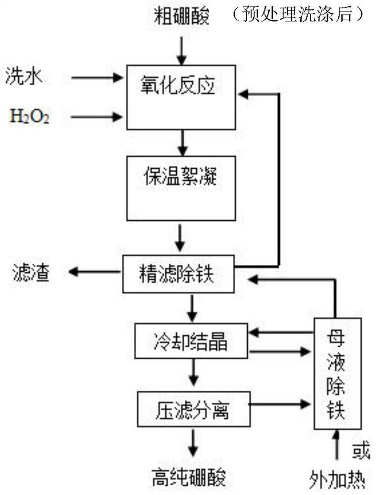 Iron removal method for preparing high-purity boric acid
