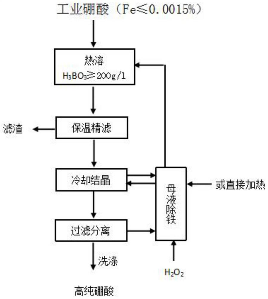 Iron removal method for preparing high-purity boric acid