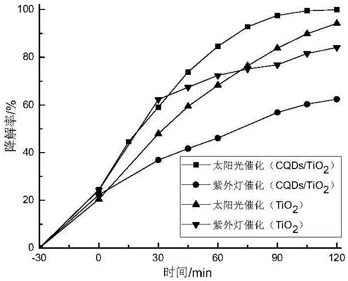 Preparation method of CQDs/TiO2 sunlight photocatalyst