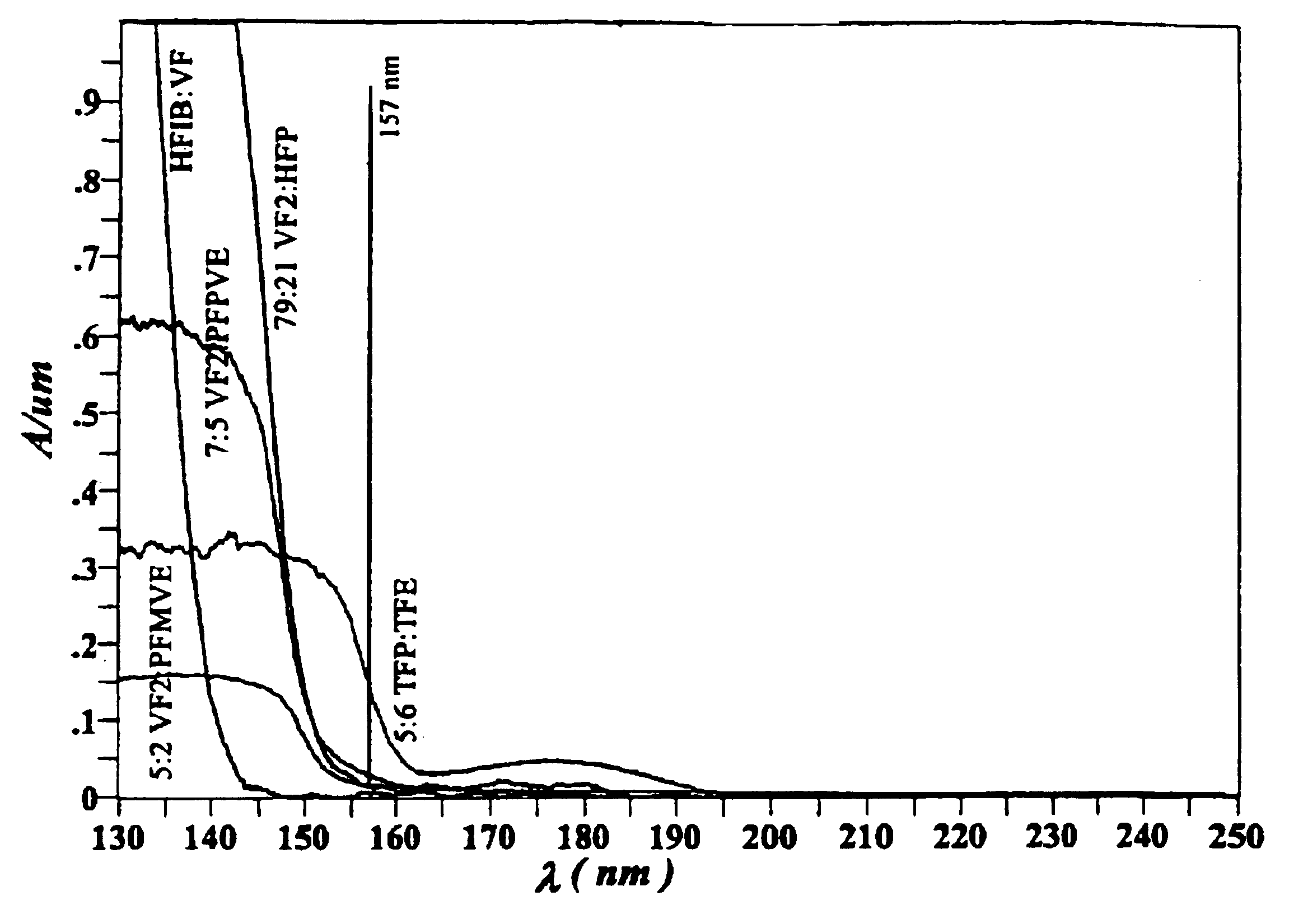 Ultraviolet and vacuum ultraviolet transparent polymer compositions and their uses