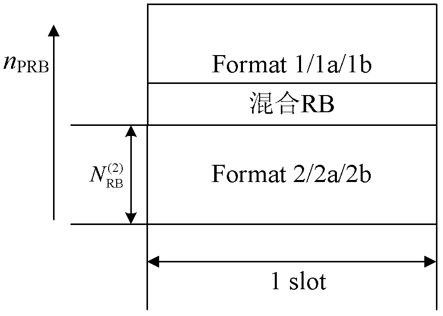 Resource allocation method and system for physical uplink control channel