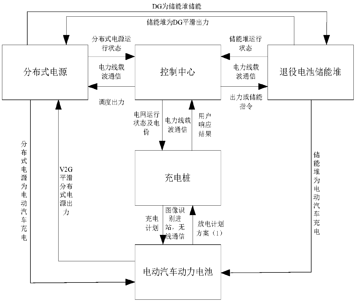 B2G and V2G Distribution Network Power Control System and Method Based on Genetic Algorithm