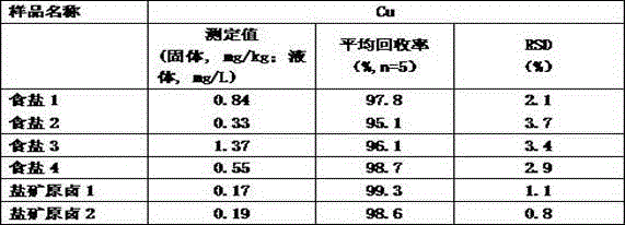 Method using static adsorption ion exchange technology to separate and measure copper ions in salt