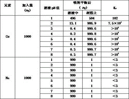 Method using static adsorption ion exchange technology to separate and measure copper ions in salt