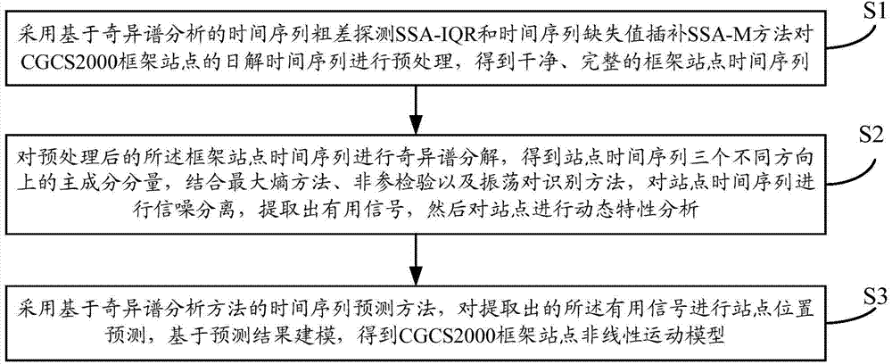 Method for constructing nonlinear motion model of CGCS2000 frame sites