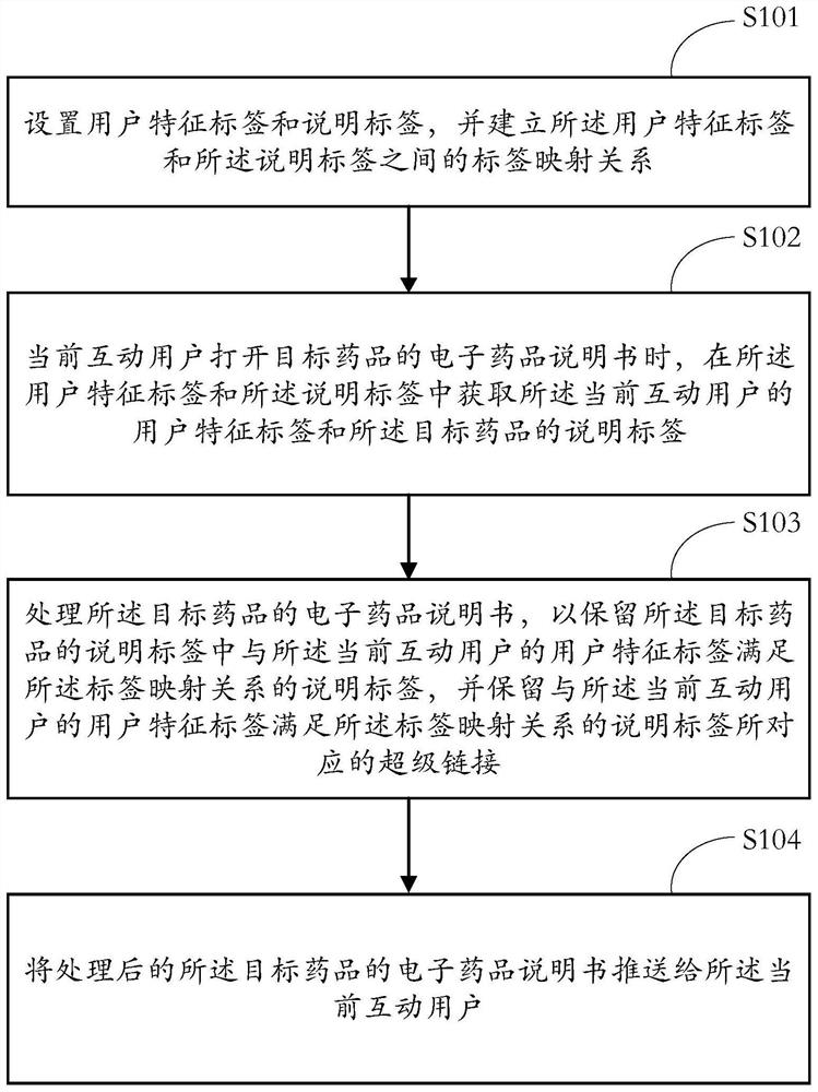 Electronic medicine specification accurate pushing method and device based on user characteristics