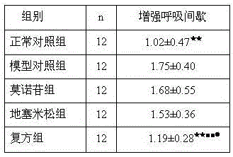 A kind of pharmaceutical composition for treating bronchial asthma and application thereof