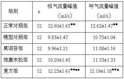 A kind of pharmaceutical composition for treating bronchial asthma and application thereof