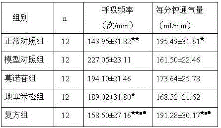 A kind of pharmaceutical composition for treating bronchial asthma and application thereof