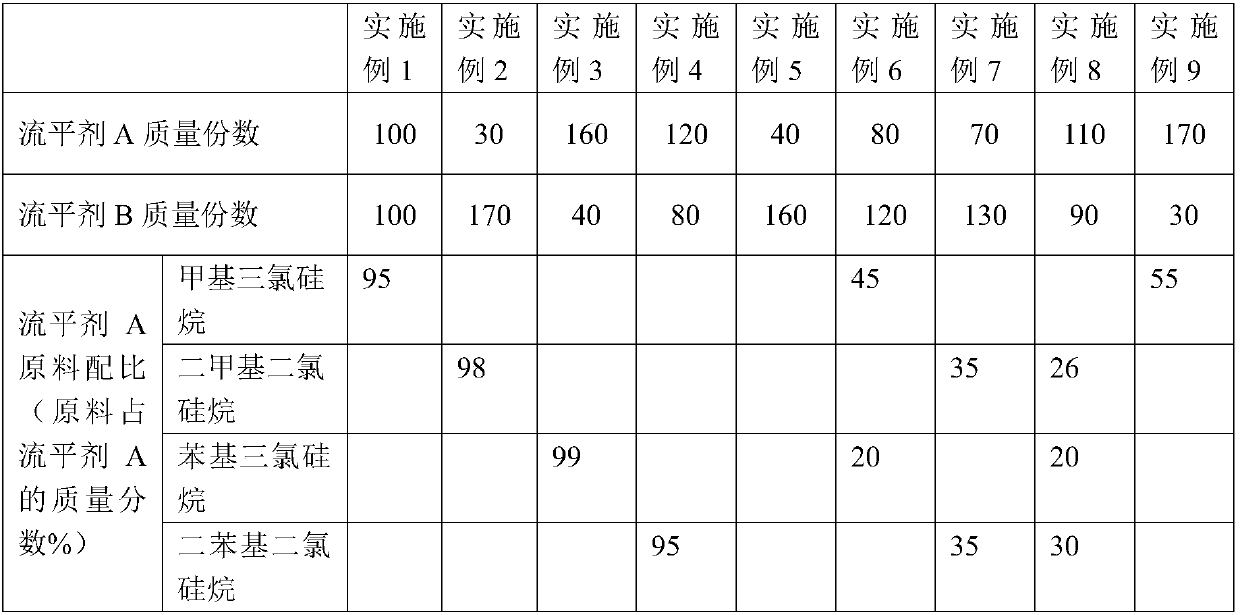 High-temperature-resistant compound leveling agent and preparation method thereof