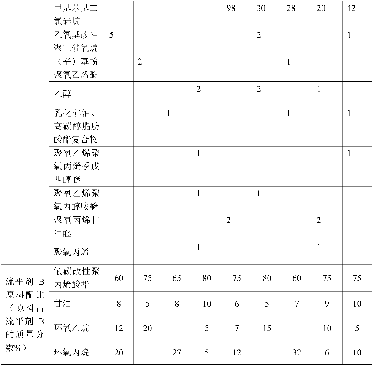 High-temperature-resistant compound leveling agent and preparation method thereof