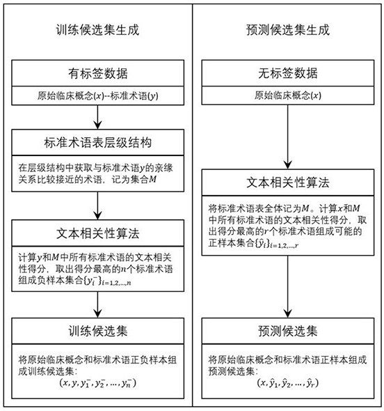 Medical term automatic standardization system and method integrating self-supervision and active learning