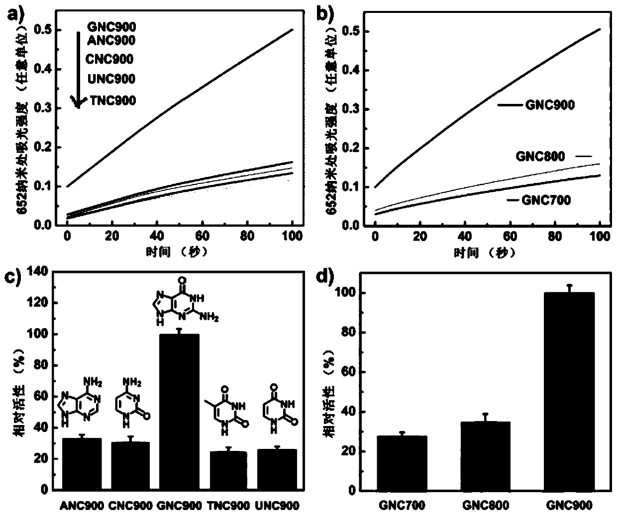 Nitrogen-doped carbon material nano-enzyme based on nucleic acid bases or nucleic acid derivatives and preparation method and application of nano-enzyme