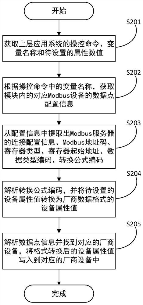 A kind of openapi conversion system and method based on multi-modbus bus protocol