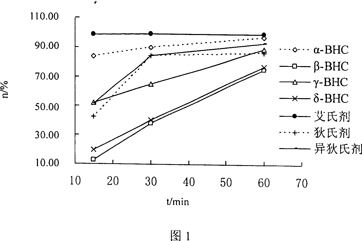 Method for organochlorine pesticide photocatalytic degradation on nano titania