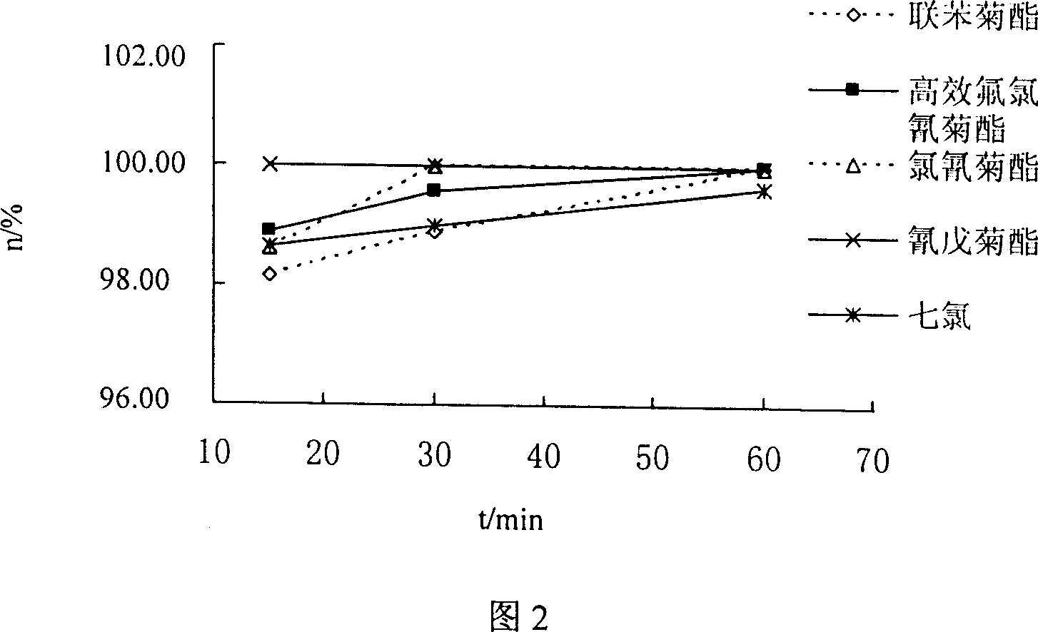 Method for organochlorine pesticide photocatalytic degradation on nano titania