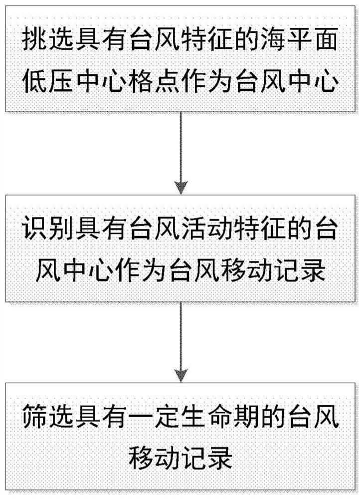 Typhoon Tracking System and Method