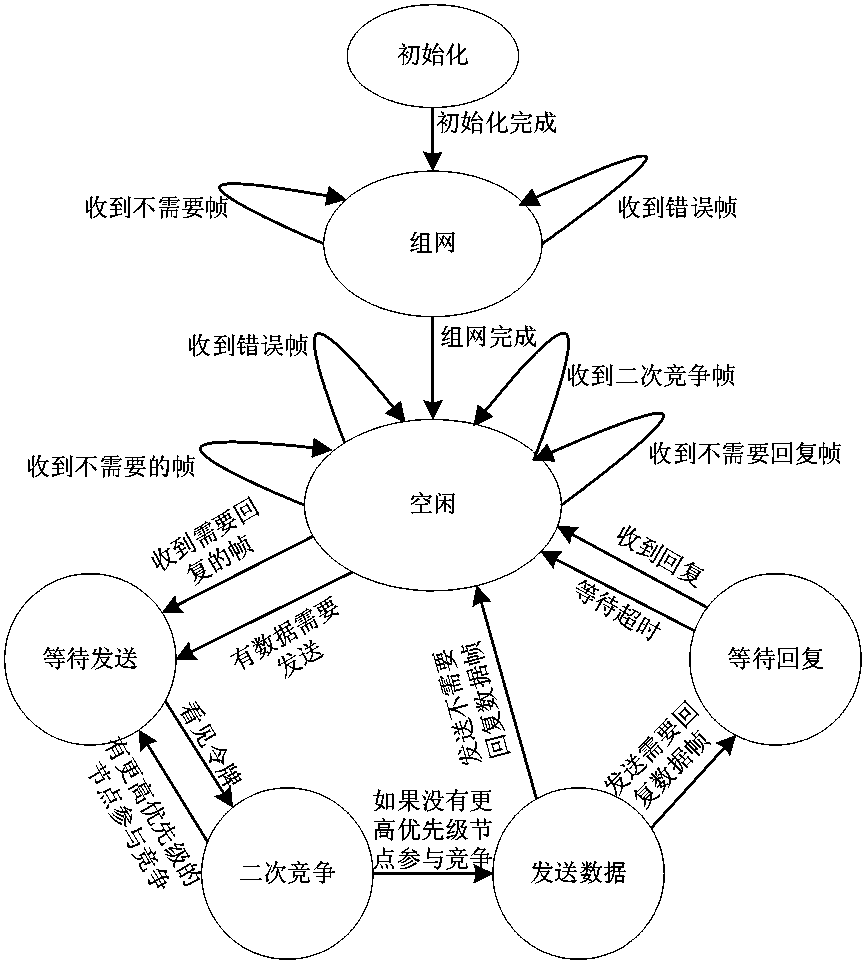 Wireless channel access control method based on virtual token