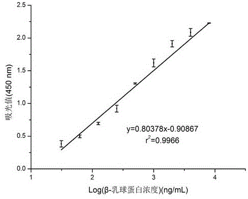 A method for detecting milk β-lactoglobulin and its allergenic residues based on colloidal gold probe