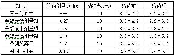 Medical preparation for preventing and treating rhinitis and preparation method thereof