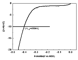 NiV2S4 electrocatalyst and preparation method thereof