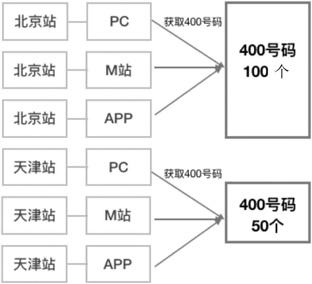 Method for dynamically distributing number and server