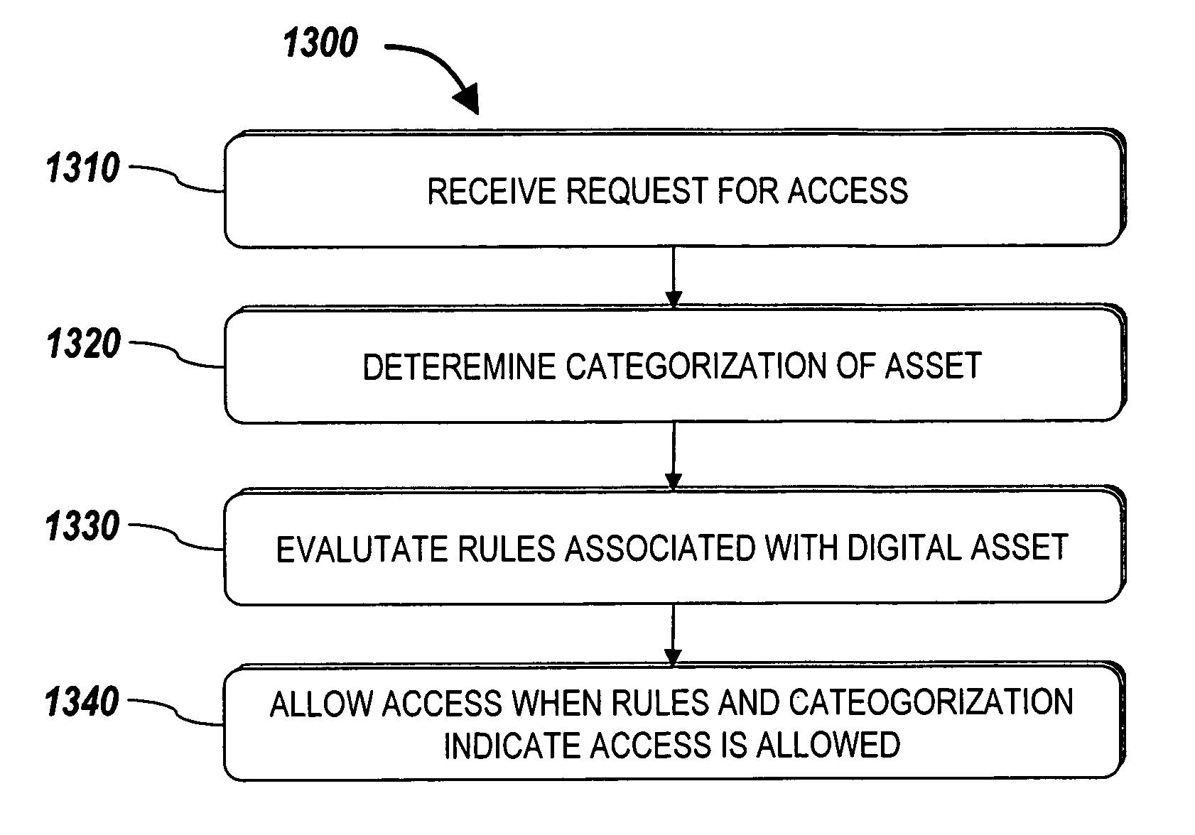 Systems and methods for providing categorization based authorization of digital assets