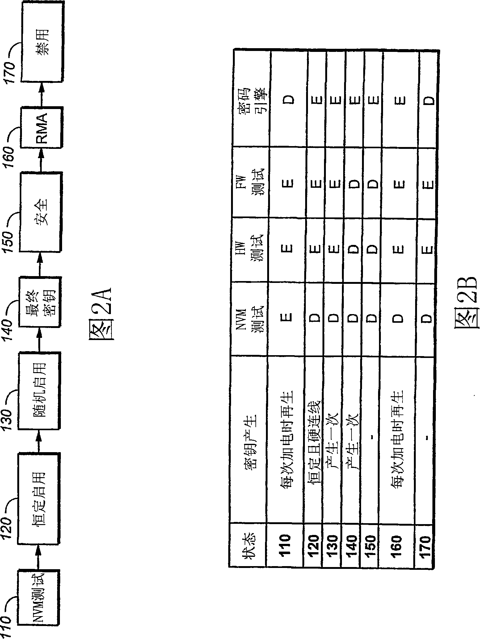 Secure memory card with life cycle phases