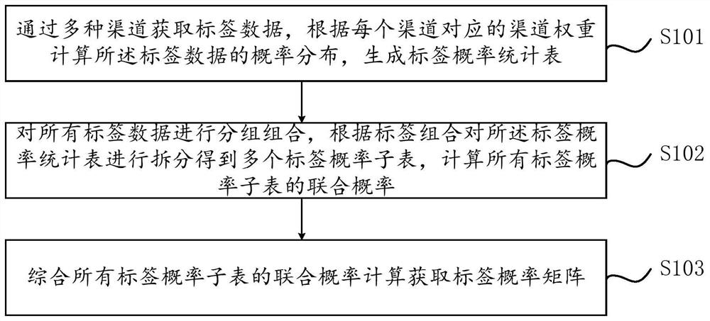 Label joint probability analysis method and system